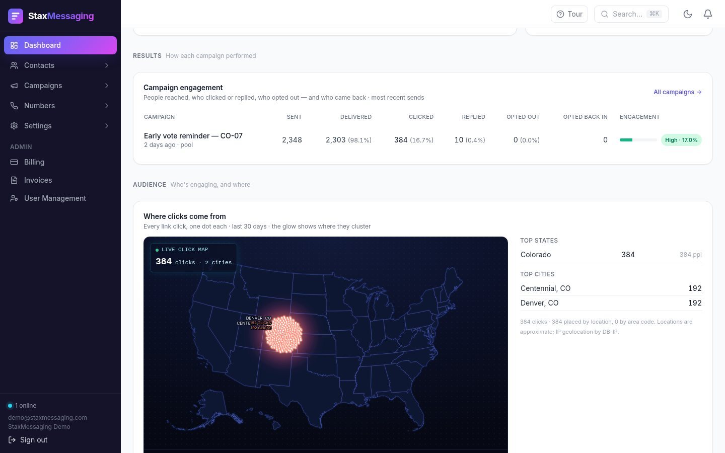 Message volume by day, engagement and the click map by town. Each click is tied to the contact who tapped it.